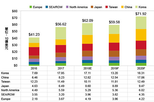 2019~2020半導(dǎo)體設(shè)備市場先蹲后跳，今年大陸排名