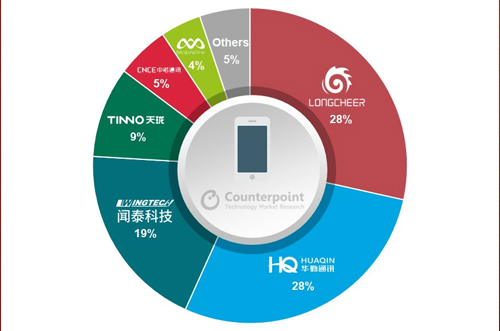 OEM砍單，全球智能手機ODM/IDH出貨量同比下降5％